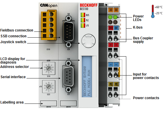 Beckhoff. модуль контроллера ввода/вывода с интегрированным IEC 61131-3-SPS, 256 кБайт памяти для хранения программ, CANopen интерфейс, 1 мбод - BX5100 Beckhoff