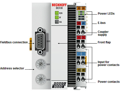 Beckhoff. PROFIBus шинный соединитель (копплер) для модуля EtherCAT (ELxxxx) - EK3100 Beckhoff